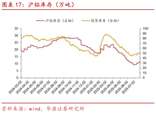 如何看待沪铝库存（万吨）