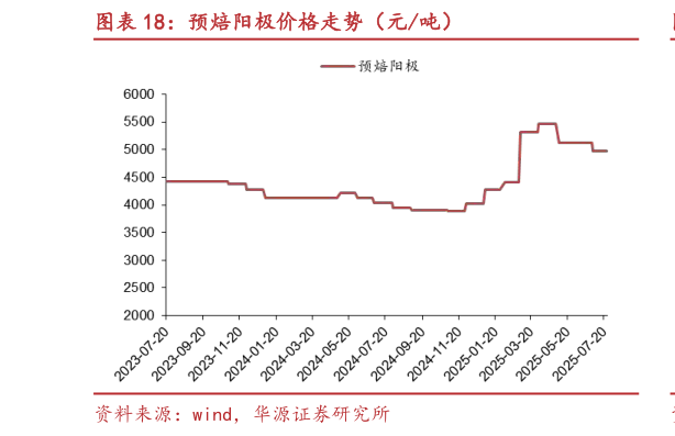 如何解释预焙阳极价格走势（元吨）
