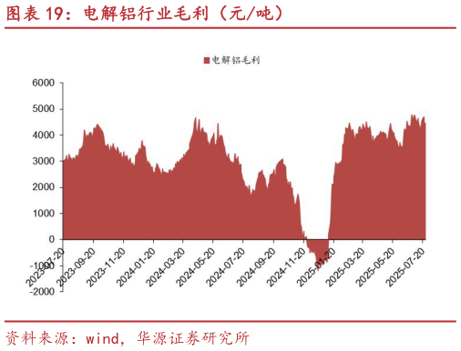 谁能回答电解铝行业毛利（元吨）