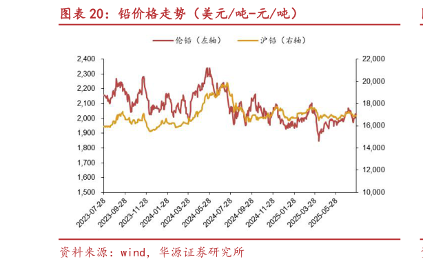 如何看待铅价格走势（美元吨-元吨）
