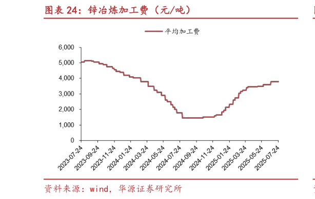 如何才能锌冶炼加工费（元吨）