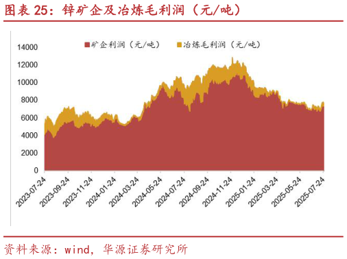 咨询下各位锌矿企及冶炼毛利润（元吨）