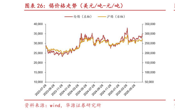 请问一下锡价格走势（美元吨-元吨）