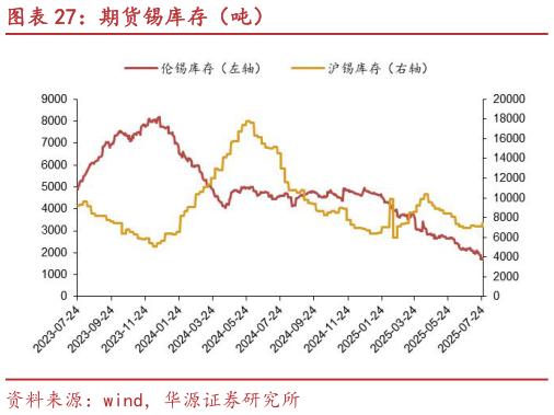 谁能回答期货锡库存（吨）