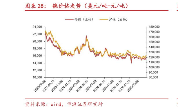 咨询大家镍价格走势（美元吨-元吨）