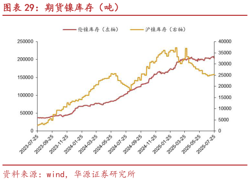 谁知道期货镍库存（吨）