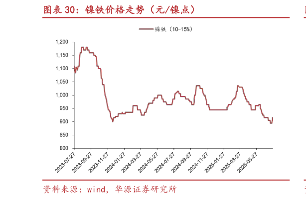咨询大家镍铁价格走势（元镍点）