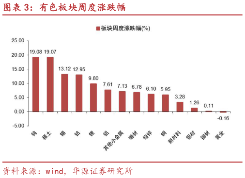 怎样理解有色板块周度涨跌幅