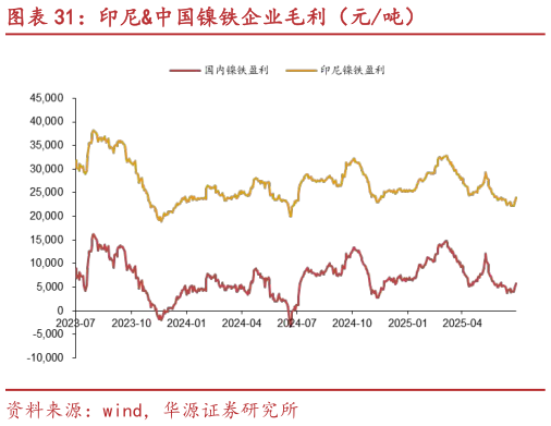 怎样理解印尼中国镍铁企业毛利（元吨）