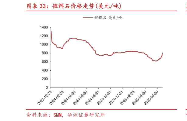 一起讨论下锂辉石价格走势美元吨