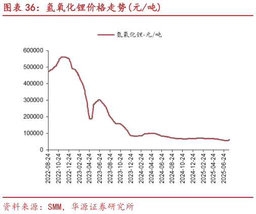 咨询下各位氢氧化锂价格走势元吨