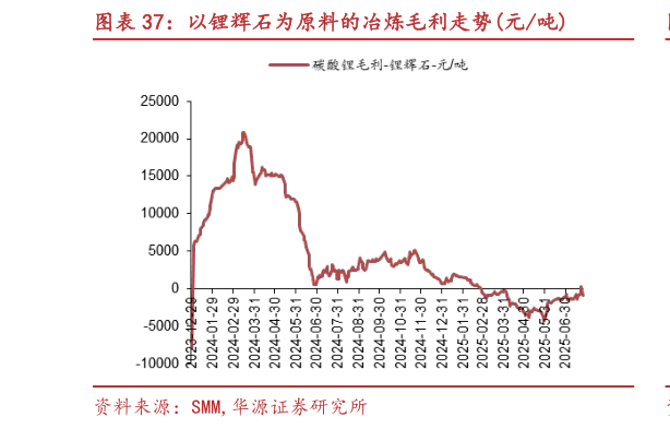 请问一下以锂辉石为原料的冶炼毛利走势元吨