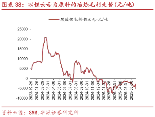 各位网友请教一下以锂云母为原料的冶炼毛利走势元吨