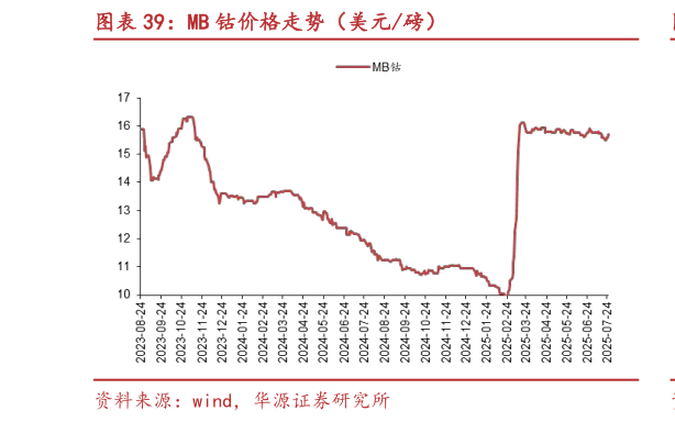 想关注一下MB 钴价格走势（美元磅）