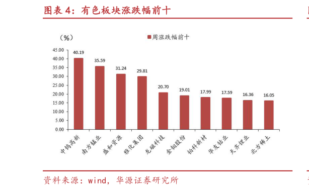 咨询下各位有色板块涨跌幅前十