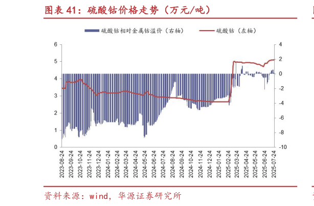 如何看待硫酸钴价格走势（万元吨）