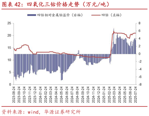想关注一下四氧化三钴价格走势（万元吨）