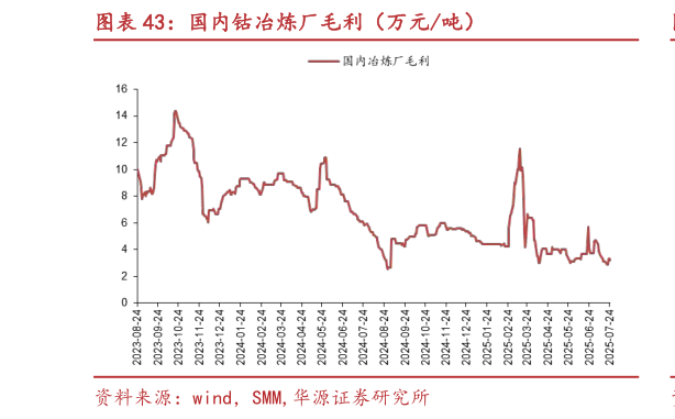 你知道国内钴冶炼厂毛利（万元吨）