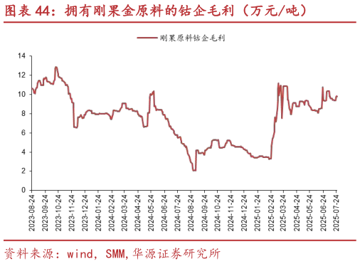 一起讨论下拥有刚果金原料的钴企毛利（万元吨）