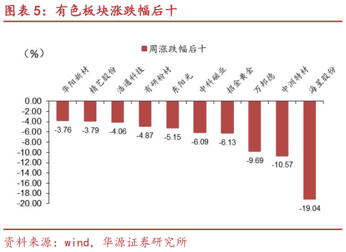 想关注一下有色板块涨跌幅后十