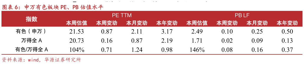 咨询大家申万有色板块 PE、PB 估值水平