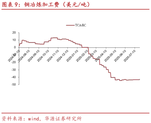 你知道铜冶炼加工费（美元吨）