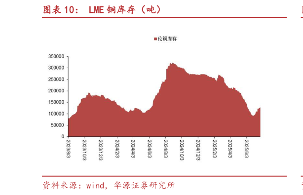 怎样理解LME 铜库存（吨）