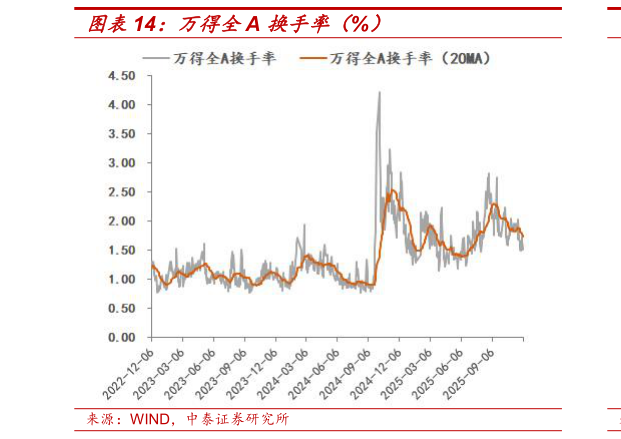 请问一下万得全A 换手率（%）