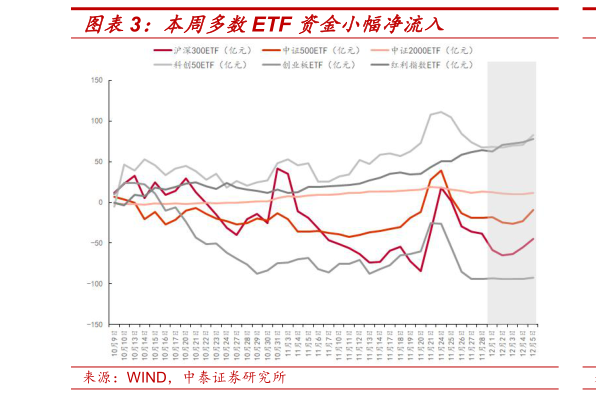 各位网友请教一下本周多数ETF 资金小幅净流入