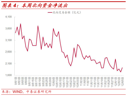 怎样理解本周北向资金净流出