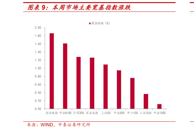 咨询下各位本周市场主要宽基指数涨跌