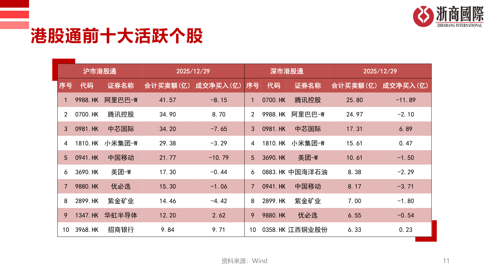 请问一下港股通前十大活跃个股
