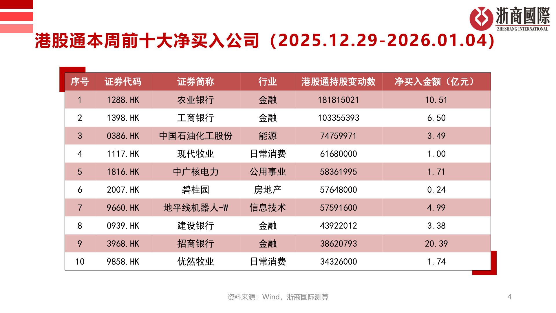 一起讨论下港股通本周前十大净买入公司（2025.12.29-2026.01.04）