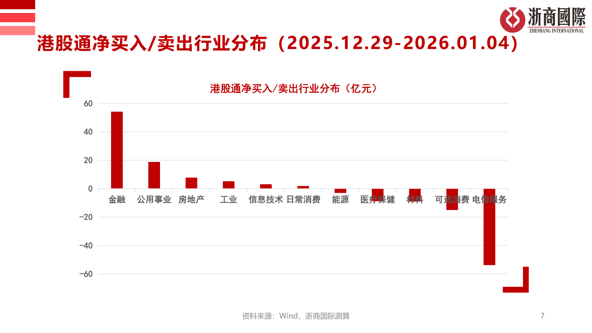 咨询大家港股通净买入/卖出行业分布（2025.12.29-2026.01.04）