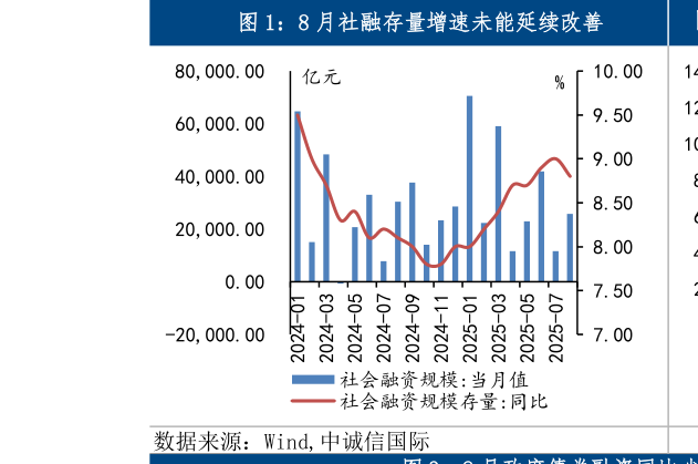如何了解8 月社融存量增速未能延续改善