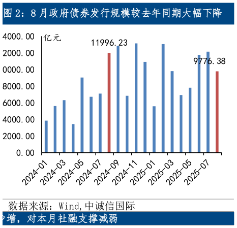 想关注一下8 月政府债券发行规模较去年同期大幅下降