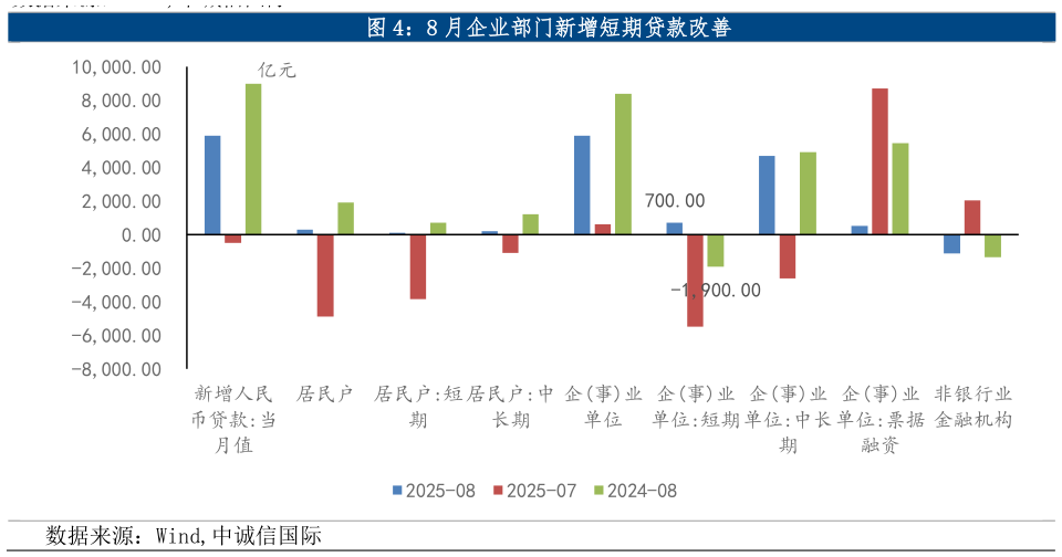 如何解释8 月企业部门新增短期贷款改善
