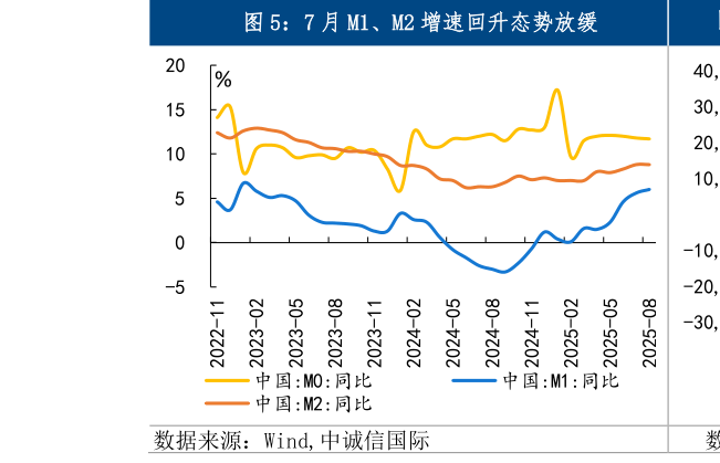 怎样理解7 月 M1、M2 增速回升态势放缓