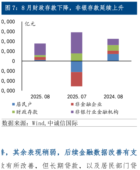 我想了解一下8 月财政存款下降，非银存款延续上升
