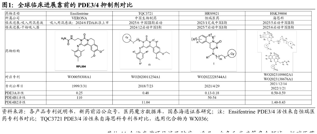 如何解释全球临床进展靠前的 PDE34 抑制剂对比