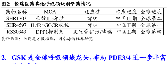如何看待恒瑞医药其他呼吸领域创新药情况