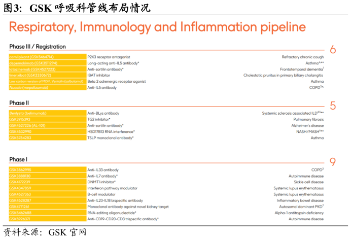 如何了解GSK 呼吸科管线布局情况