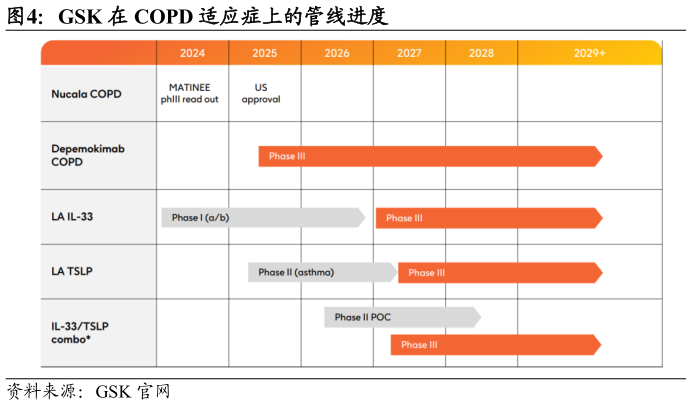 谁能回答GSK 在 COPD 适应症上的管线进度
