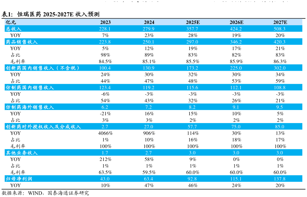 如何了解恒瑞医药 2025-2027E 收入预测