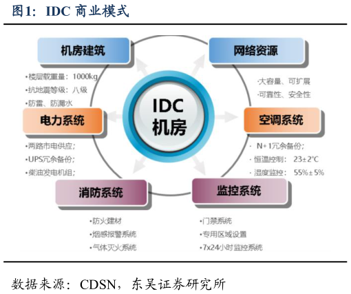 我想了解一下IDC 商业模式