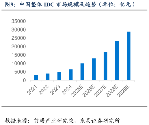 你知道中国整体 IDC 市场规模及趋势（单位：亿元）