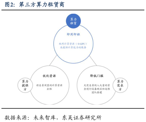 请问一下第三方算力租赁商