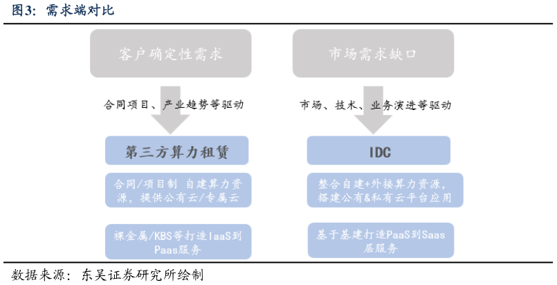怎样理解需求端对比