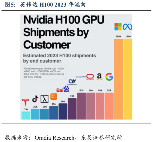 谁能回答英伟达 H100 2023 年流向