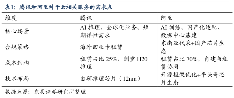 各位网友请教一下腾讯和阿里对于云相关服务的需求点